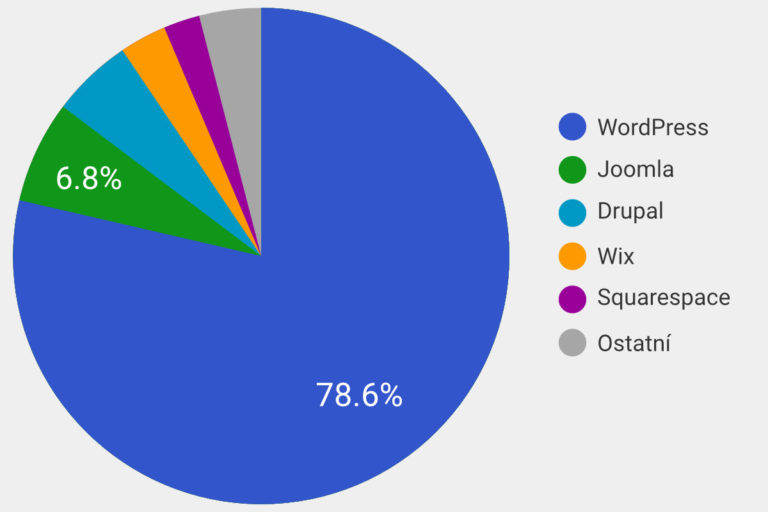 Nejpoužívanější CMS.